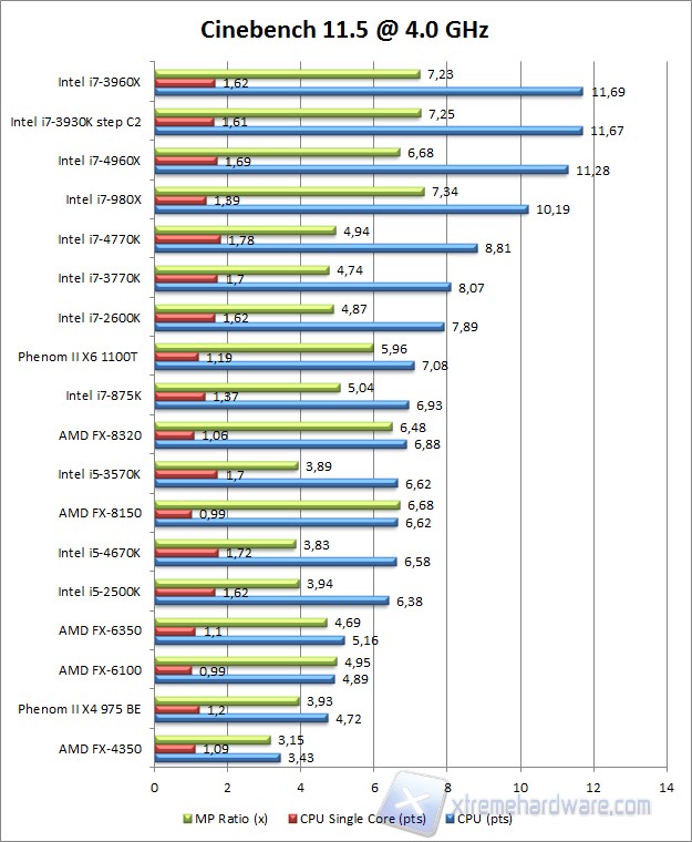 Cinebench 11 4 GHz